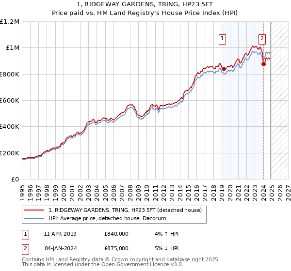 1, RIDGEWAY GARDENS, TRING, HP23 5FT: Price paid vs HM Land Registry's House Price Index