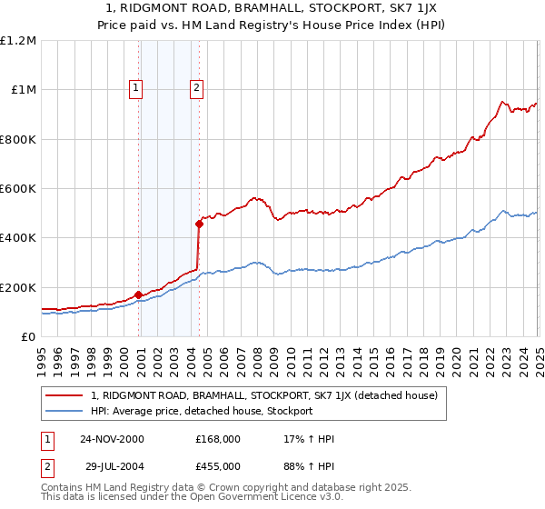 1, RIDGMONT ROAD, BRAMHALL, STOCKPORT, SK7 1JX: Price paid vs HM Land Registry's House Price Index