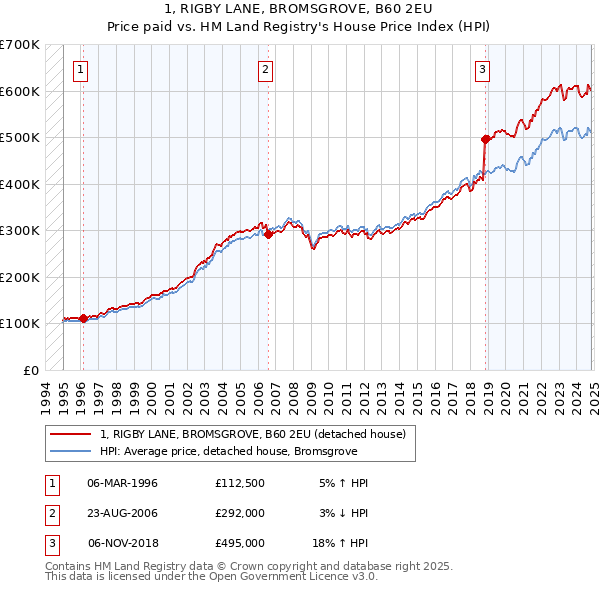 1, RIGBY LANE, BROMSGROVE, B60 2EU: Price paid vs HM Land Registry's House Price Index