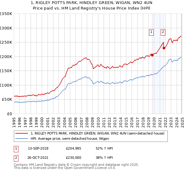 1, RIGLEY POTTS PARK, HINDLEY GREEN, WIGAN, WN2 4UN: Price paid vs HM Land Registry's House Price Index