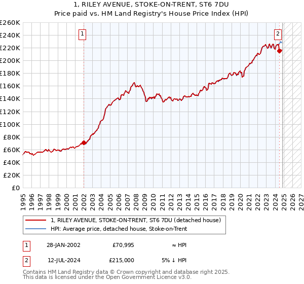 1, RILEY AVENUE, STOKE-ON-TRENT, ST6 7DU: Price paid vs HM Land Registry's House Price Index