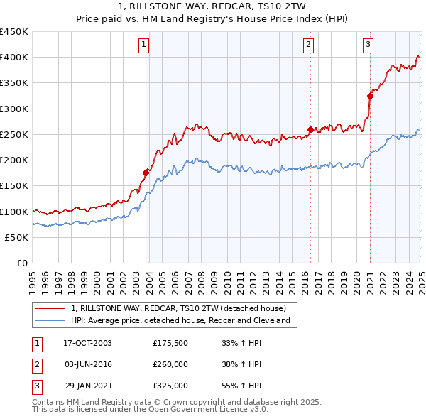 1, RILLSTONE WAY, REDCAR, TS10 2TW: Price paid vs HM Land Registry's House Price Index