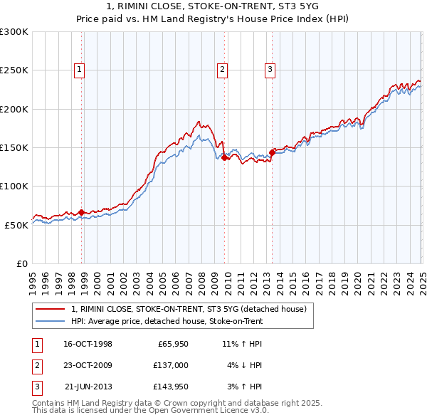 1, RIMINI CLOSE, STOKE-ON-TRENT, ST3 5YG: Price paid vs HM Land Registry's House Price Index