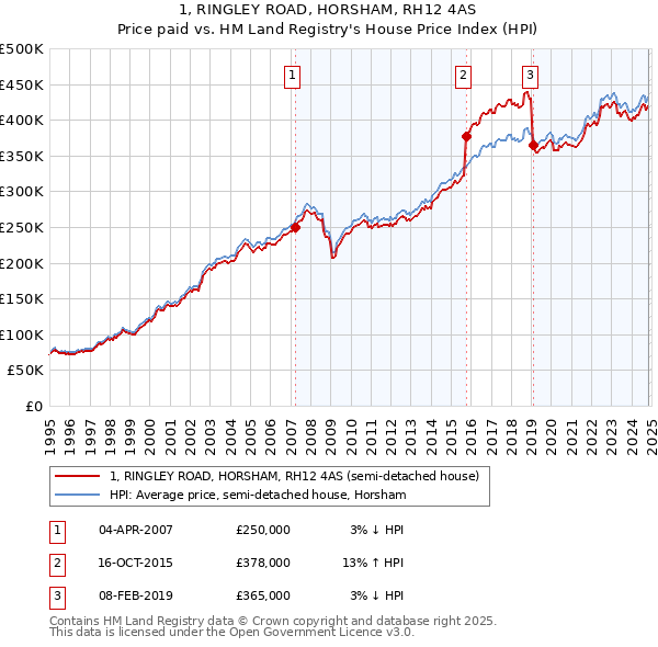 1, RINGLEY ROAD, HORSHAM, RH12 4AS: Price paid vs HM Land Registry's House Price Index