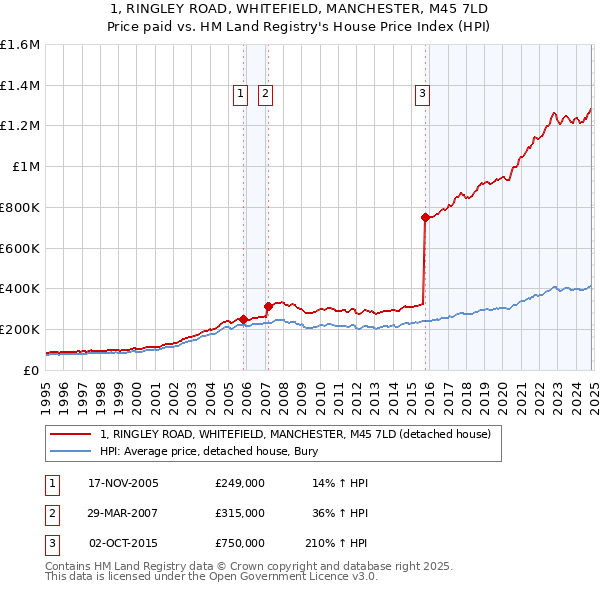 1, RINGLEY ROAD, WHITEFIELD, MANCHESTER, M45 7LD: Price paid vs HM Land Registry's House Price Index