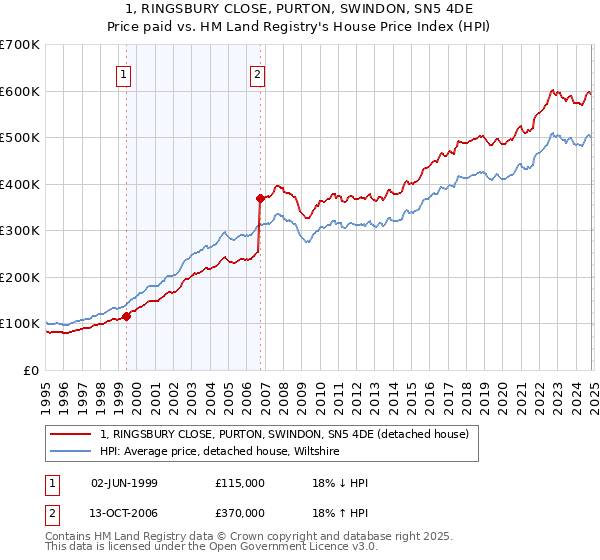 1, RINGSBURY CLOSE, PURTON, SWINDON, SN5 4DE: Price paid vs HM Land Registry's House Price Index