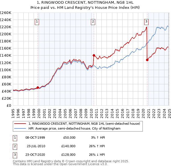 1, RINGWOOD CRESCENT, NOTTINGHAM, NG8 1HL: Price paid vs HM Land Registry's House Price Index