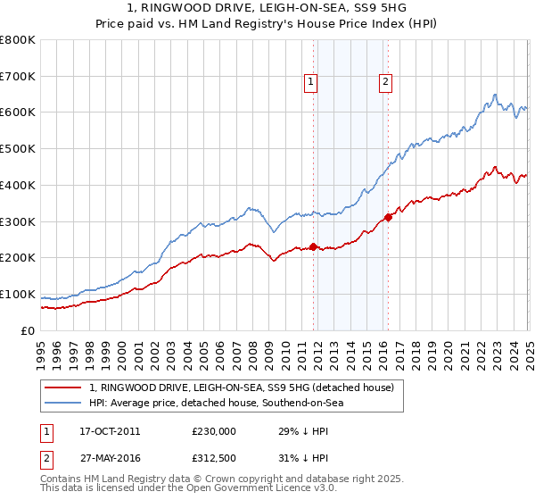 1, RINGWOOD DRIVE, LEIGH-ON-SEA, SS9 5HG: Price paid vs HM Land Registry's House Price Index