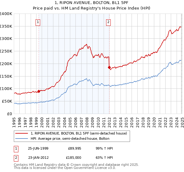 1, RIPON AVENUE, BOLTON, BL1 5PF: Price paid vs HM Land Registry's House Price Index