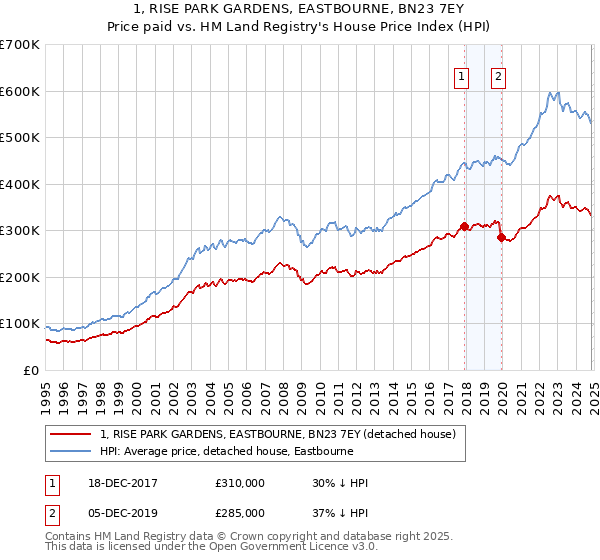 1, RISE PARK GARDENS, EASTBOURNE, BN23 7EY: Price paid vs HM Land Registry's House Price Index