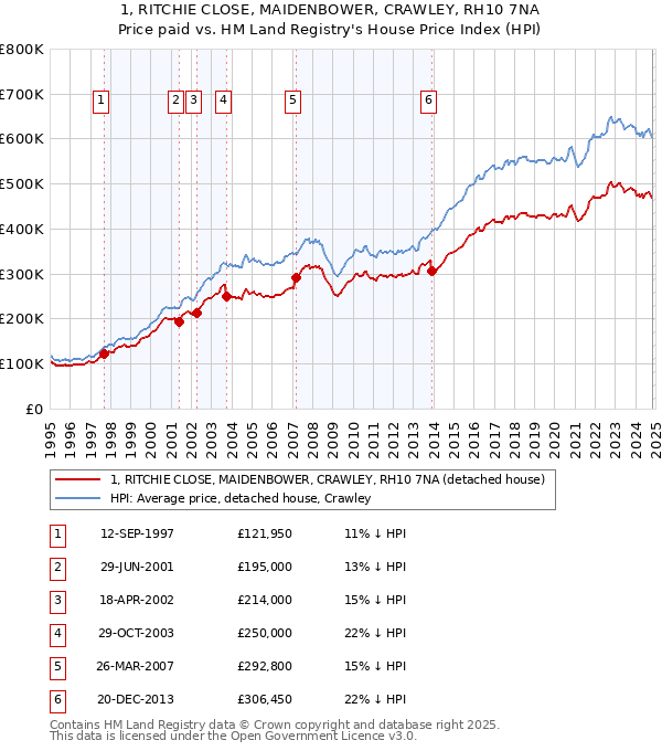 1, RITCHIE CLOSE, MAIDENBOWER, CRAWLEY, RH10 7NA: Price paid vs HM Land Registry's House Price Index