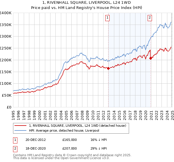 1, RIVENHALL SQUARE, LIVERPOOL, L24 1WD: Price paid vs HM Land Registry's House Price Index