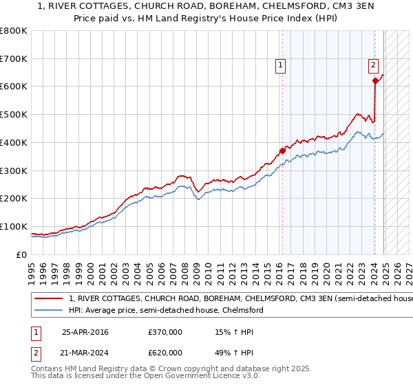 1, RIVER COTTAGES, CHURCH ROAD, BOREHAM, CHELMSFORD, CM3 3EN: Price paid vs HM Land Registry's House Price Index