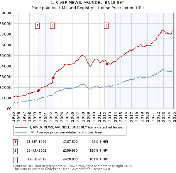 1, RIVER MEWS, ARUNDEL, BN18 9EY: Price paid vs HM Land Registry's House Price Index