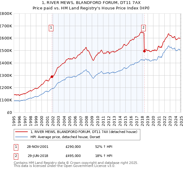 1, RIVER MEWS, BLANDFORD FORUM, DT11 7AX: Price paid vs HM Land Registry's House Price Index