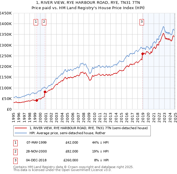 1, RIVER VIEW, RYE HARBOUR ROAD, RYE, TN31 7TN: Price paid vs HM Land Registry's House Price Index