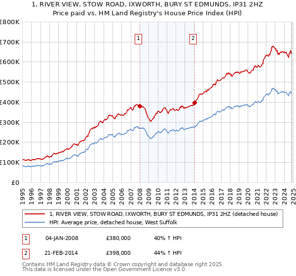 1, RIVER VIEW, STOW ROAD, IXWORTH, BURY ST EDMUNDS, IP31 2HZ: Price paid vs HM Land Registry's House Price Index