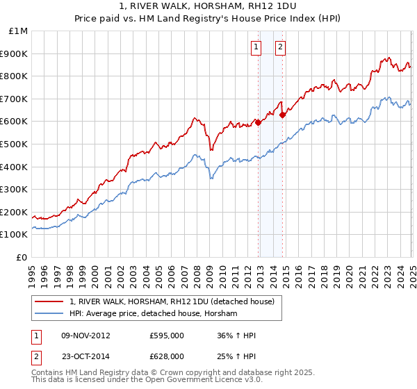 1, RIVER WALK, HORSHAM, RH12 1DU: Price paid vs HM Land Registry's House Price Index