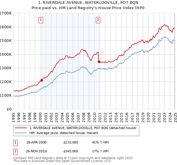 1, RIVERDALE AVENUE, WATERLOOVILLE, PO7 8QN: Price paid vs HM Land Registry's House Price Index