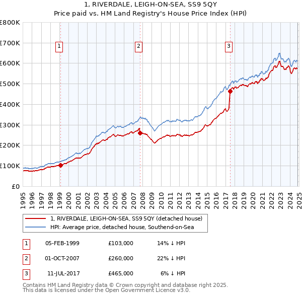 1, RIVERDALE, LEIGH-ON-SEA, SS9 5QY: Price paid vs HM Land Registry's House Price Index