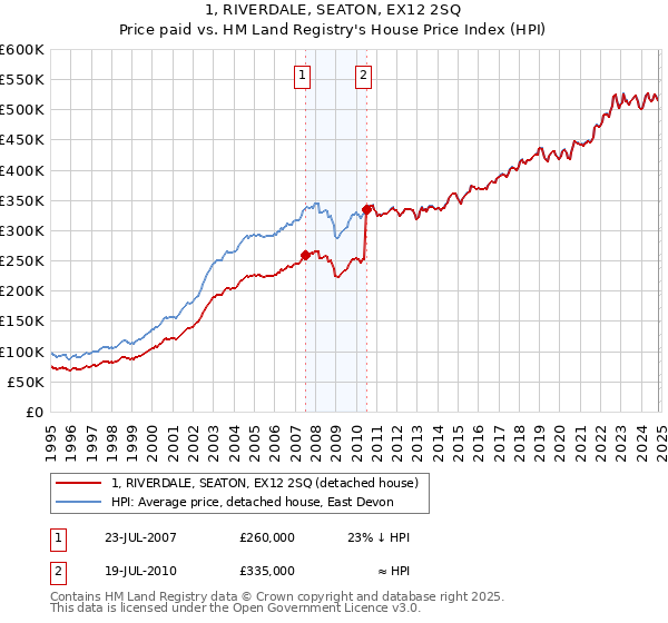 1, RIVERDALE, SEATON, EX12 2SQ: Price paid vs HM Land Registry's House Price Index