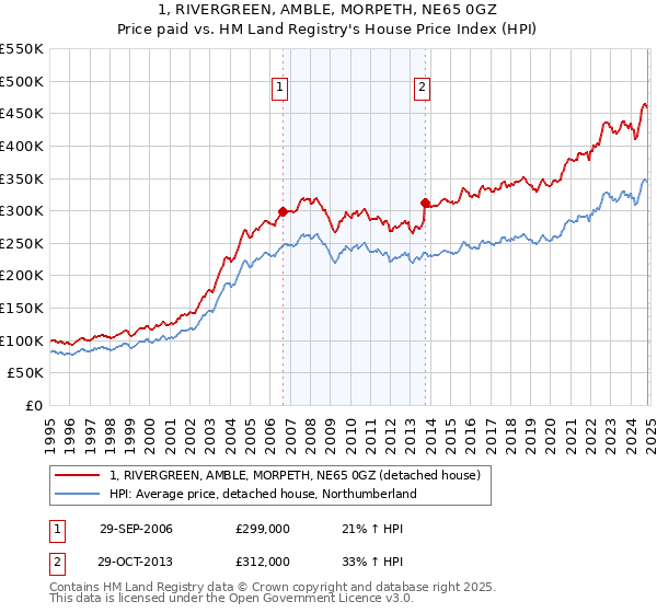 1, RIVERGREEN, AMBLE, MORPETH, NE65 0GZ: Price paid vs HM Land Registry's House Price Index