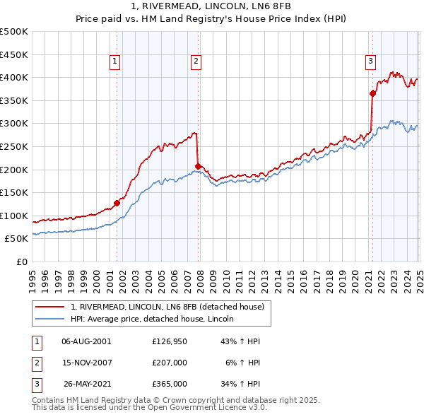 1, RIVERMEAD, LINCOLN, LN6 8FB: Price paid vs HM Land Registry's House Price Index