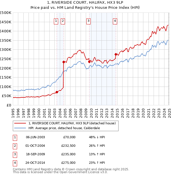 1, RIVERSIDE COURT, HALIFAX, HX3 9LP: Price paid vs HM Land Registry's House Price Index