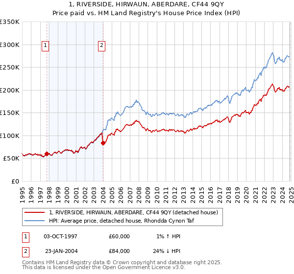 1, RIVERSIDE, HIRWAUN, ABERDARE, CF44 9QY: Price paid vs HM Land Registry's House Price Index