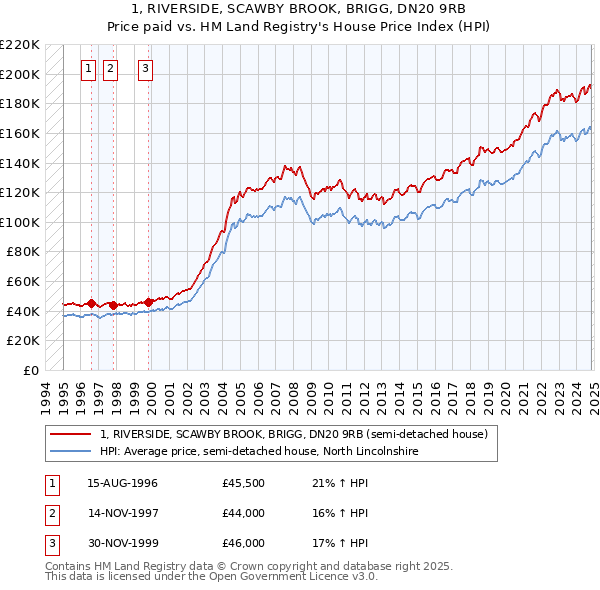 1, RIVERSIDE, SCAWBY BROOK, BRIGG, DN20 9RB: Price paid vs HM Land Registry's House Price Index