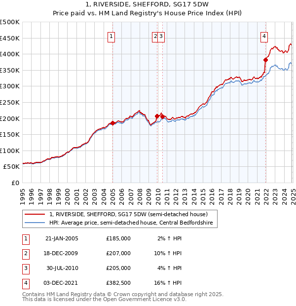 1, RIVERSIDE, SHEFFORD, SG17 5DW: Price paid vs HM Land Registry's House Price Index