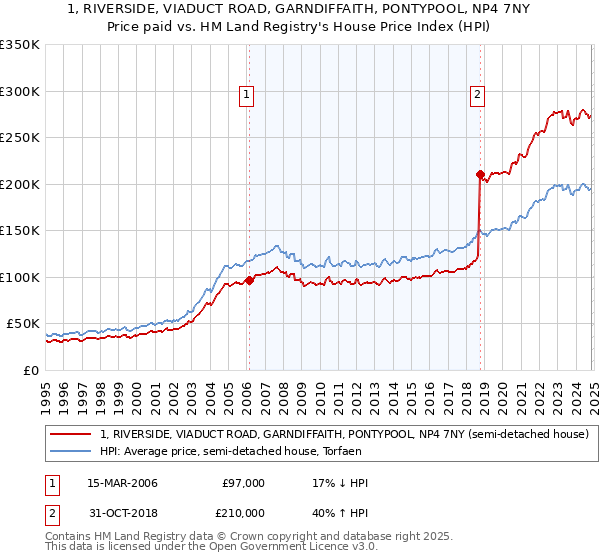 1, RIVERSIDE, VIADUCT ROAD, GARNDIFFAITH, PONTYPOOL, NP4 7NY: Price paid vs HM Land Registry's House Price Index