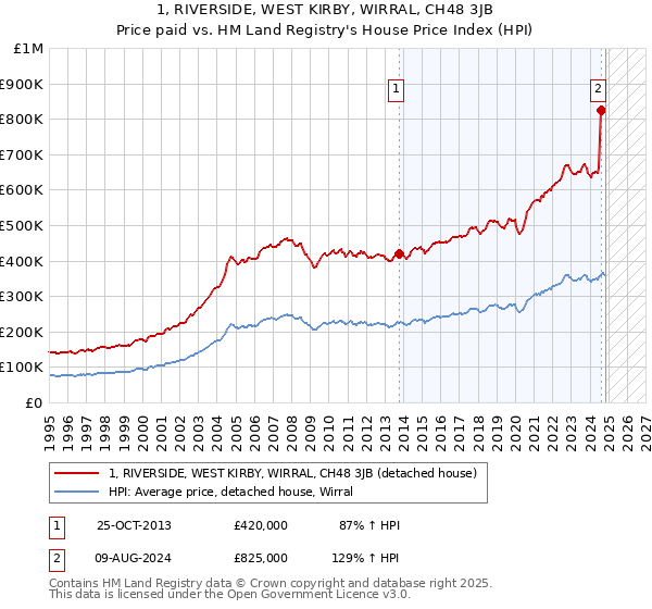 1, RIVERSIDE, WEST KIRBY, WIRRAL, CH48 3JB: Price paid vs HM Land Registry's House Price Index