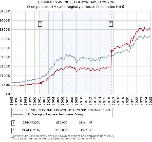 1, RIVIERES AVENUE, COLWYN BAY, LL29 7DP: Price paid vs HM Land Registry's House Price Index