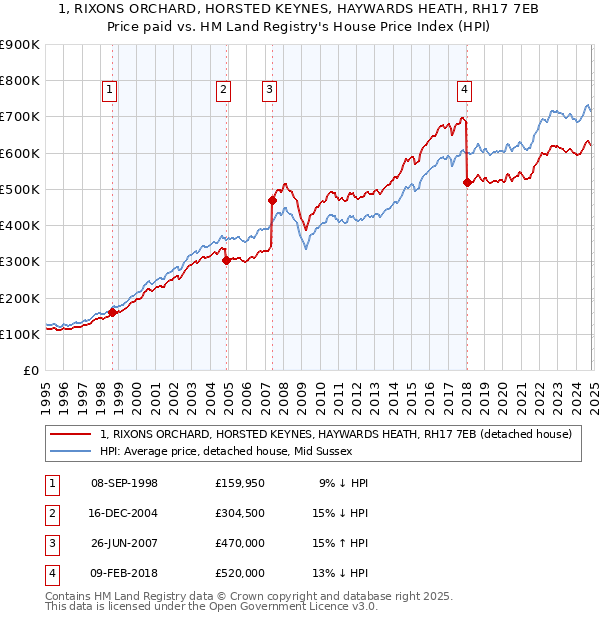 1, RIXONS ORCHARD, HORSTED KEYNES, HAYWARDS HEATH, RH17 7EB: Price paid vs HM Land Registry's House Price Index