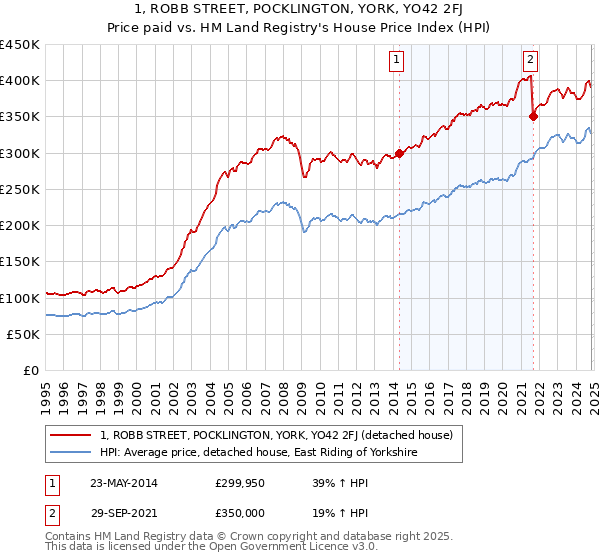 1, ROBB STREET, POCKLINGTON, YORK, YO42 2FJ: Price paid vs HM Land Registry's House Price Index