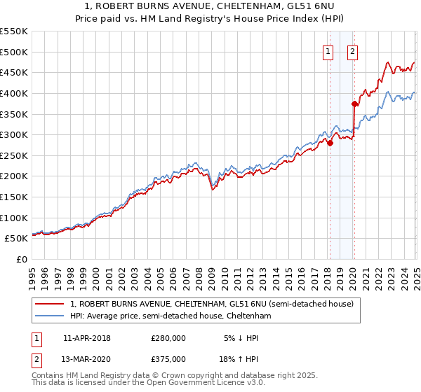 1, ROBERT BURNS AVENUE, CHELTENHAM, GL51 6NU: Price paid vs HM Land Registry's House Price Index