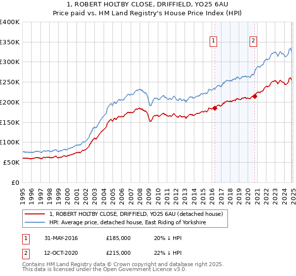 1, ROBERT HOLTBY CLOSE, DRIFFIELD, YO25 6AU: Price paid vs HM Land Registry's House Price Index