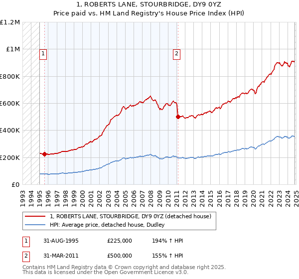 1, ROBERTS LANE, STOURBRIDGE, DY9 0YZ: Price paid vs HM Land Registry's House Price Index