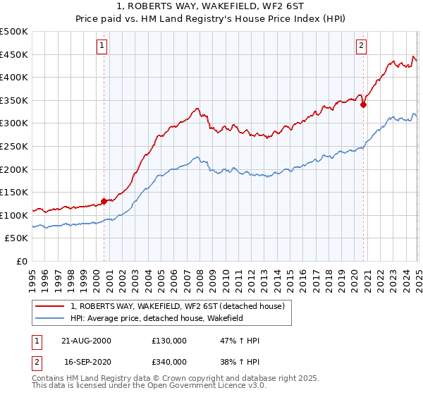 1, ROBERTS WAY, WAKEFIELD, WF2 6ST: Price paid vs HM Land Registry's House Price Index