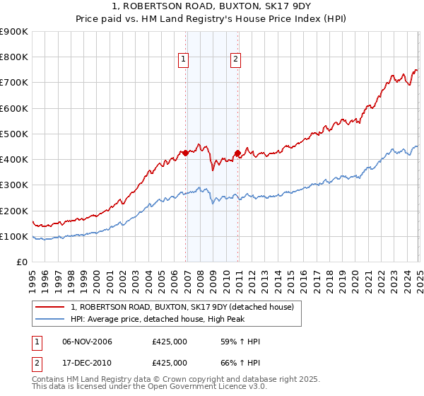 1, ROBERTSON ROAD, BUXTON, SK17 9DY: Price paid vs HM Land Registry's House Price Index