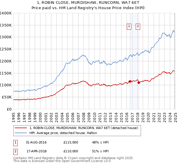 1, ROBIN CLOSE, MURDISHAW, RUNCORN, WA7 6ET: Price paid vs HM Land Registry's House Price Index