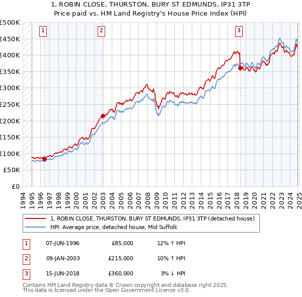 1, ROBIN CLOSE, THURSTON, BURY ST EDMUNDS, IP31 3TP: Price paid vs HM Land Registry's House Price Index