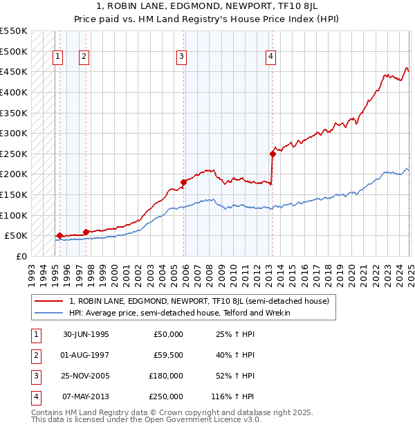 1, ROBIN LANE, EDGMOND, NEWPORT, TF10 8JL: Price paid vs HM Land Registry's House Price Index