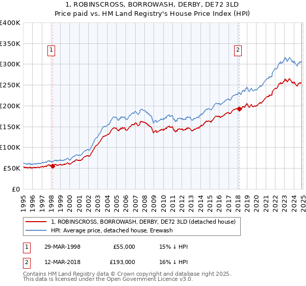 1, ROBINSCROSS, BORROWASH, DERBY, DE72 3LD: Price paid vs HM Land Registry's House Price Index