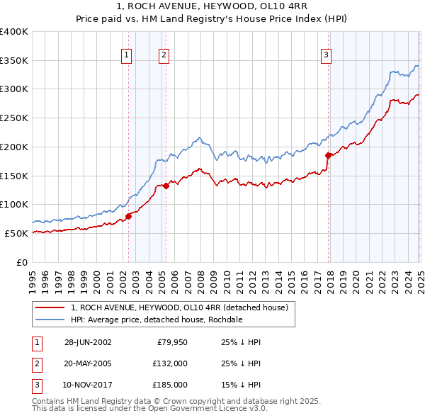 1, ROCH AVENUE, HEYWOOD, OL10 4RR: Price paid vs HM Land Registry's House Price Index