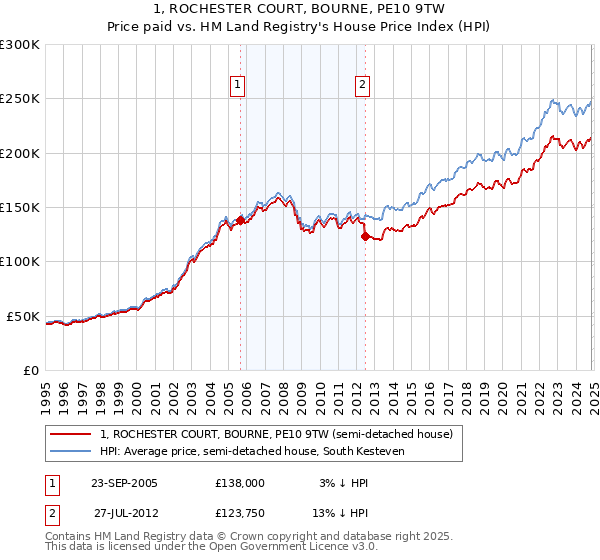 1, ROCHESTER COURT, BOURNE, PE10 9TW: Price paid vs HM Land Registry's House Price Index