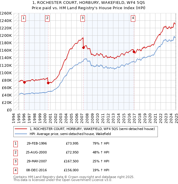 1, ROCHESTER COURT, HORBURY, WAKEFIELD, WF4 5QS: Price paid vs HM Land Registry's House Price Index