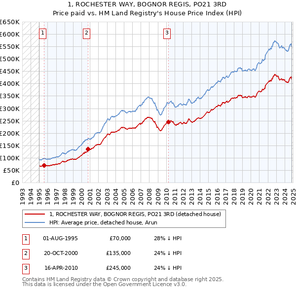 1, ROCHESTER WAY, BOGNOR REGIS, PO21 3RD: Price paid vs HM Land Registry's House Price Index