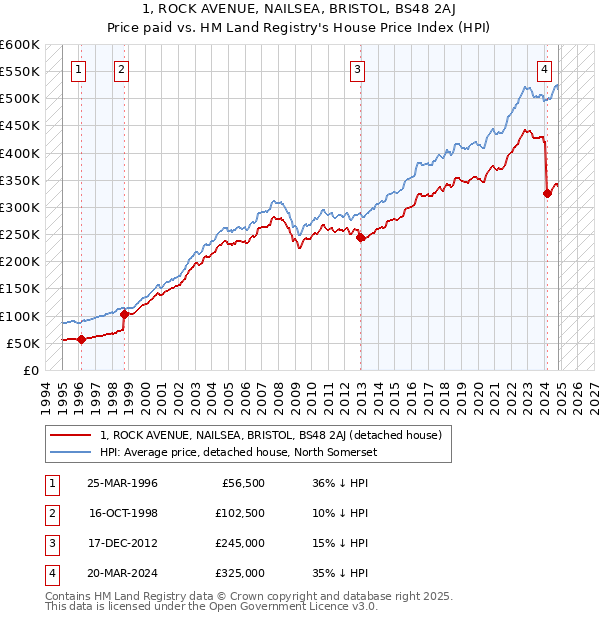 1, ROCK AVENUE, NAILSEA, BRISTOL, BS48 2AJ: Price paid vs HM Land Registry's House Price Index